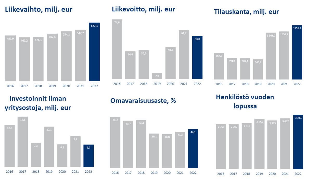 Patria talousluvut 2016-2022